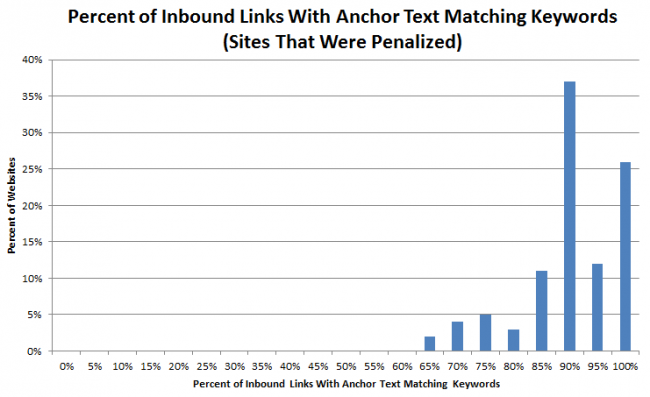 texte d'ancre de backlinks